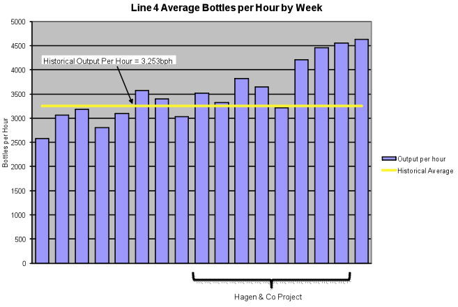 Weekly average bottles per hour on Line 4, rising above the historical baseline during the Hagen project; the case study describes the production improvement.