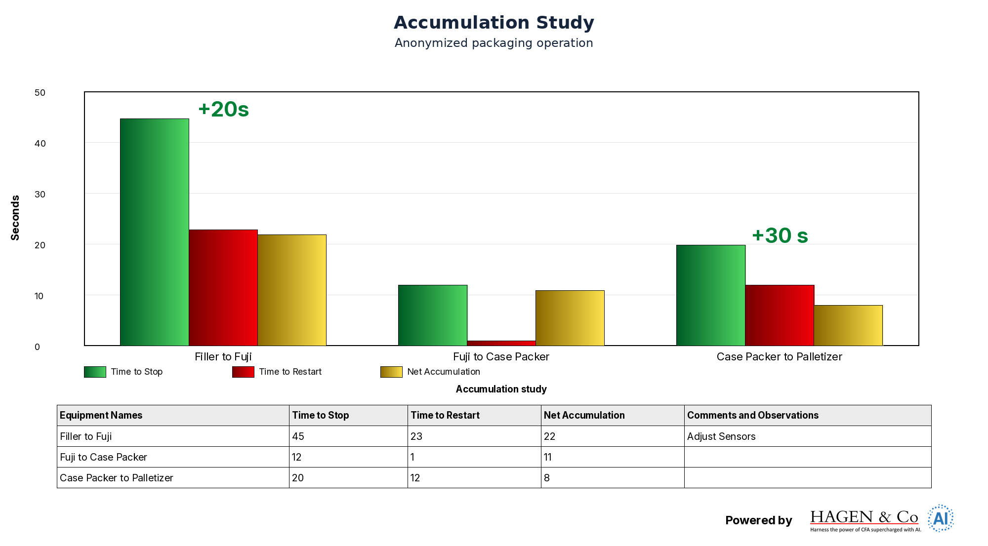 Hagen AI Accumulation chart. Compare stop and restart timing with available accumulation to examine how disturbances travel through a line. Anonymized tool export. Original chart values retained.