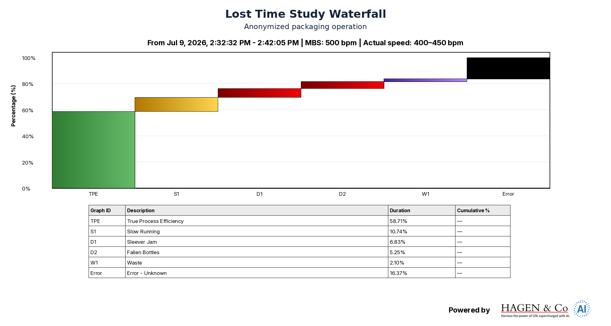 Hagen AI Lost Time chart. A waterfall separates production effectiveness, speed loss, short stops, waste and the remaining gap. Anonymized tool export. Original chart values retained.