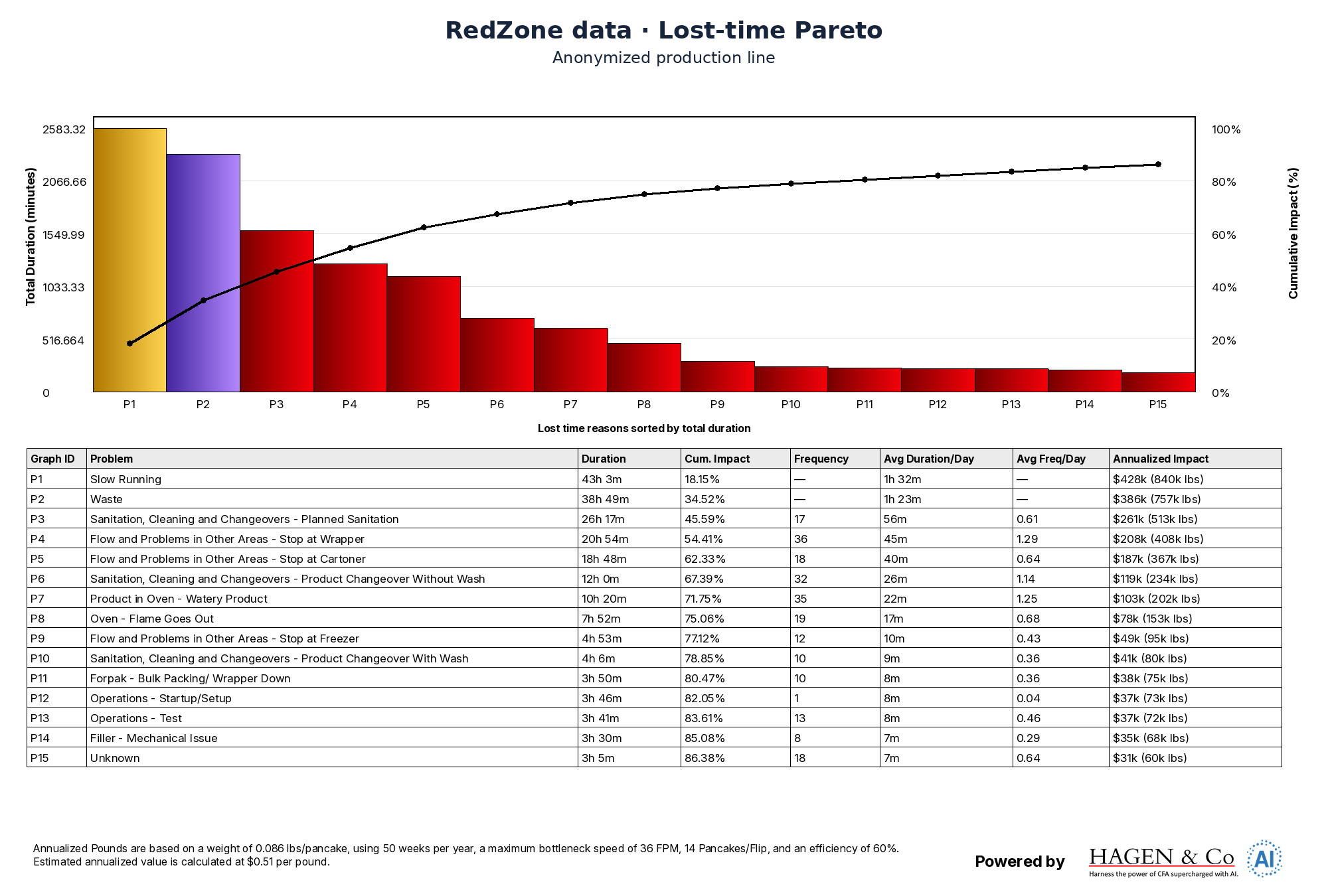 Hagen AI RedZone Pareto chart. Rank production losses from a RedZone data export using the Hagen Method, with the detail available for the next investigation. Anonymized tool export. Calculations retain the scope shown in the export.