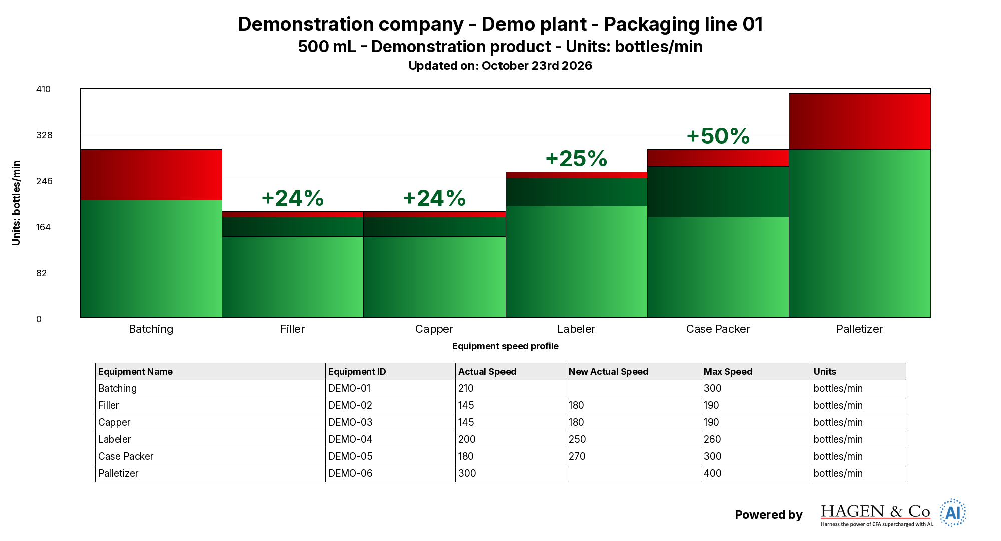 Hagen AI Speed Profile chart. Compare operating, proposed and maximum rates to understand the line’s speed relationships. Example packaging-line data.