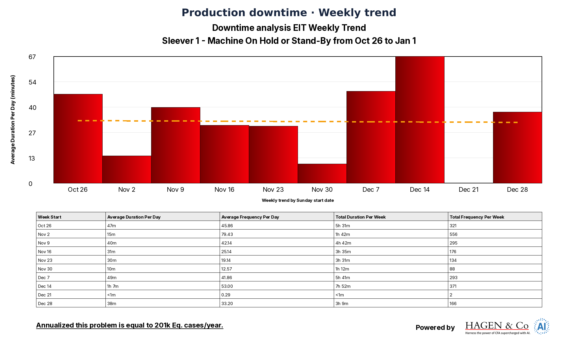 Hagen AI Weekly Trend chart. Track event frequency, duration and production impact across ten weeks, with the detailed weekly table included. Anonymized tool export. Original chart values retained.
