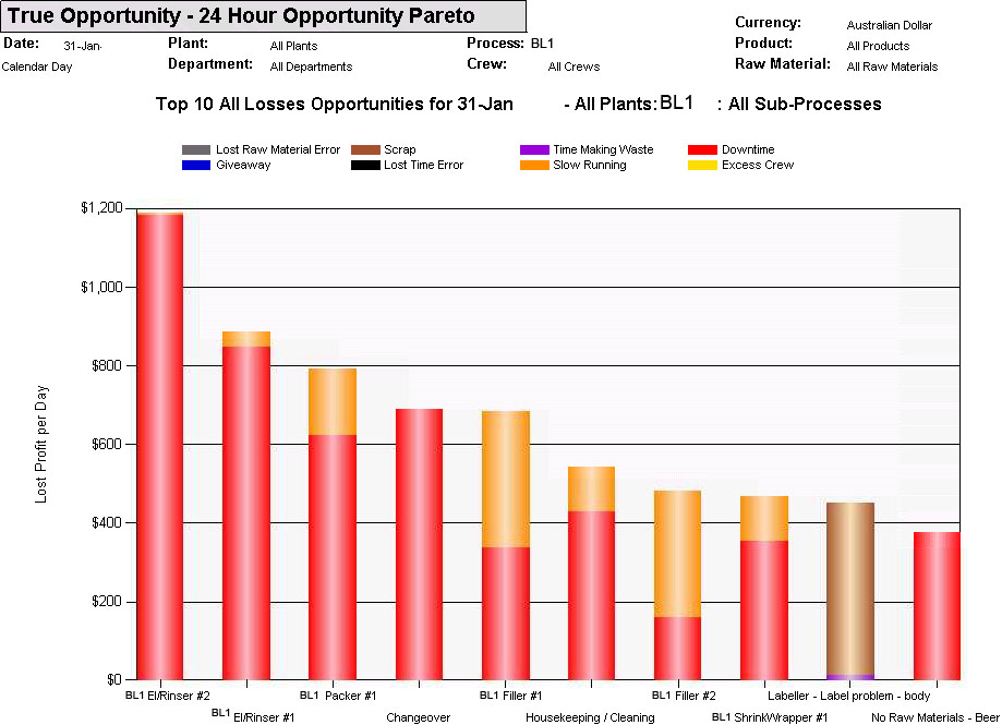 True Opportunity advanced line model